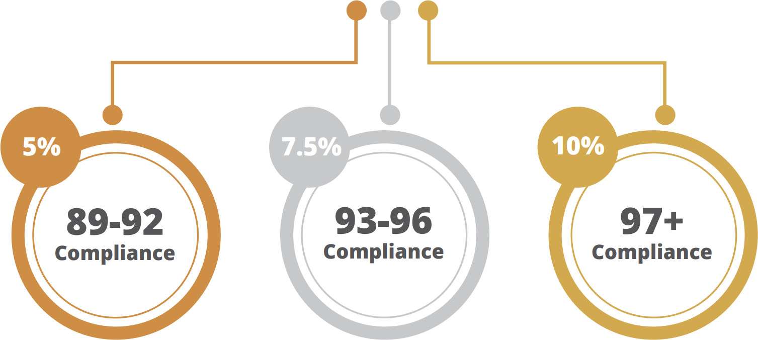 Compliance rewards image