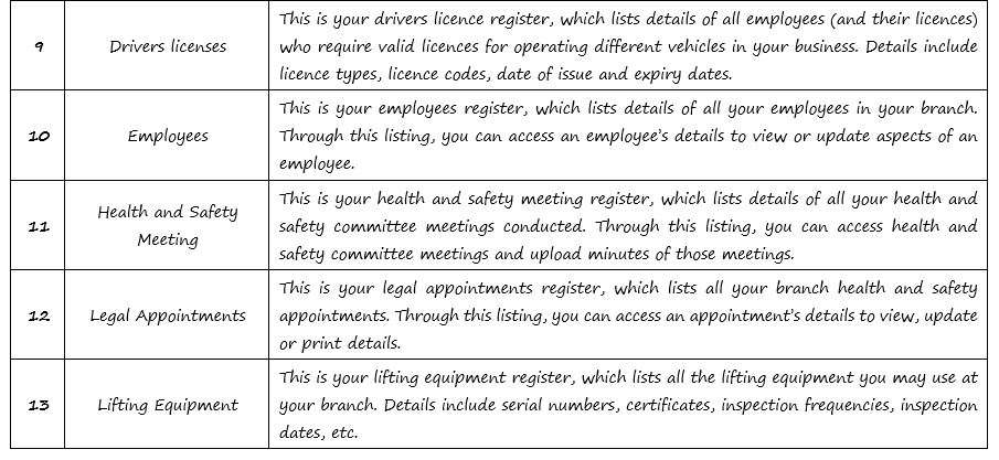 What are the different registers I can access in OHS Online? What are the different registers I can access in OHS Online?