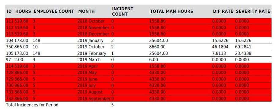 What is my DISR report in the Hours Worked register in OHS Online? What is my DISR report in the Hours Worked register in OHS Online?