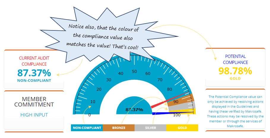 On my SafetyWallet dashboard, what do the colours on the compliance gauge mean?