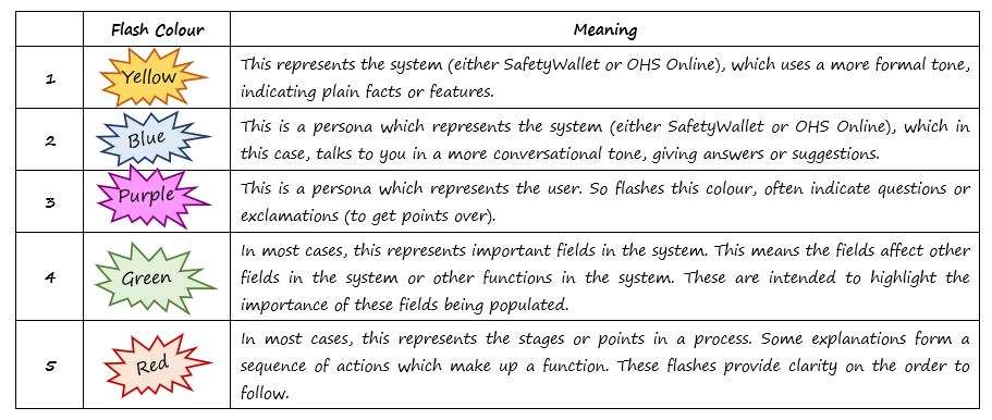 In the SafetyWallet and OHS Online helpfile questions, what do the coloured flashes mean in the questions? In the SafetyWallet and OHS Online helpfile questions, what do the coloured flashes mean in the questions?