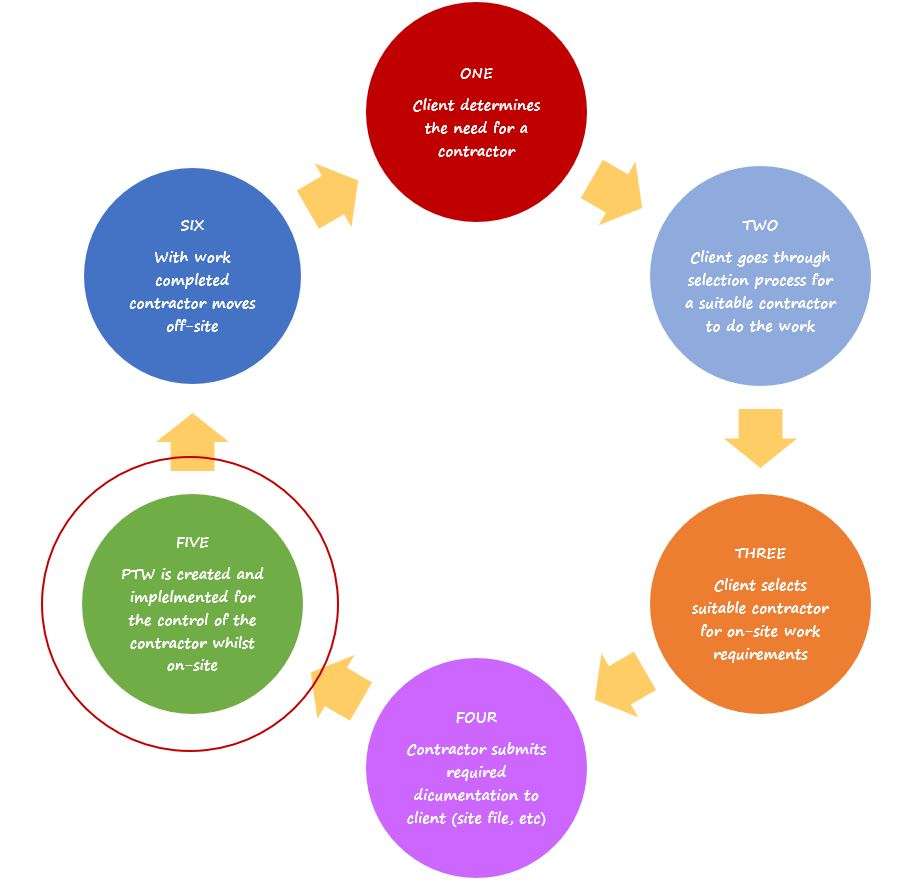 In OHS Online, how does the Permit to Work (PTW) fit into the contractor process? In OHS Online, how does the Permit to Work (PTW) fit into the contractor process?