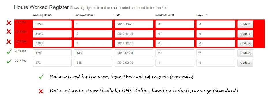 In OHS Online, why are some of the rows in the Hours Worked Register marked red in colour while others are not? In OHS Online, why are some of the rows in the Hours Worked Register marked red in colour while others are not?
