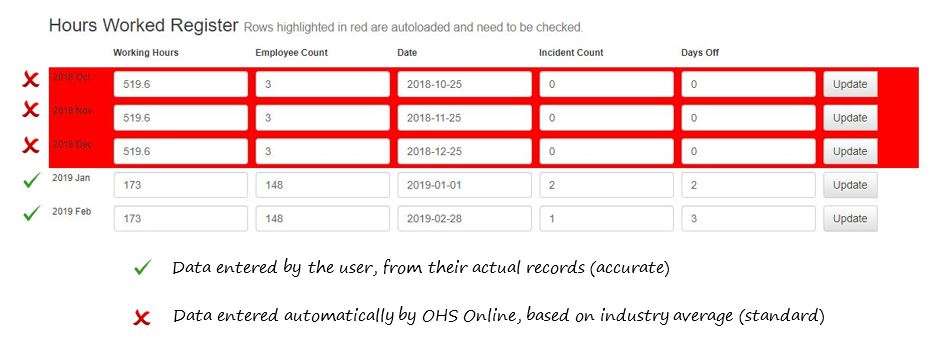 In OHS Online, why are some of the rows in the Hours Worked Register marked red in colour while others are not?
